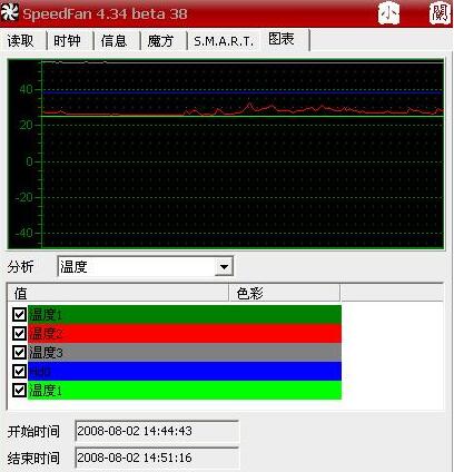 SpeedFan ȵͼ