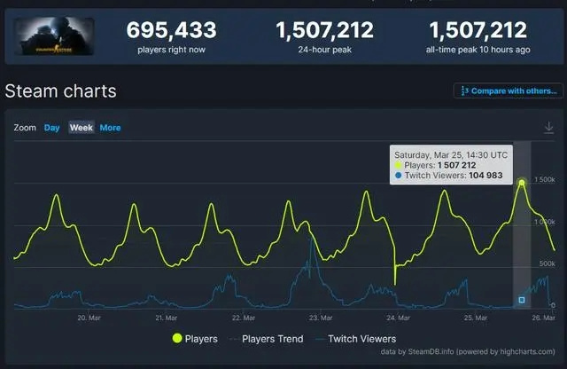 CSGO Steam同时在线玩家数刷新纪录，首次突破150万人