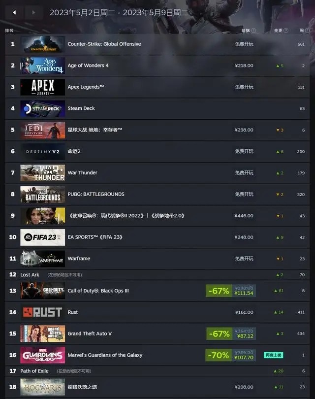 Steam上周销售额榜：奇迹时代4夺冠，GTA5再次上榜