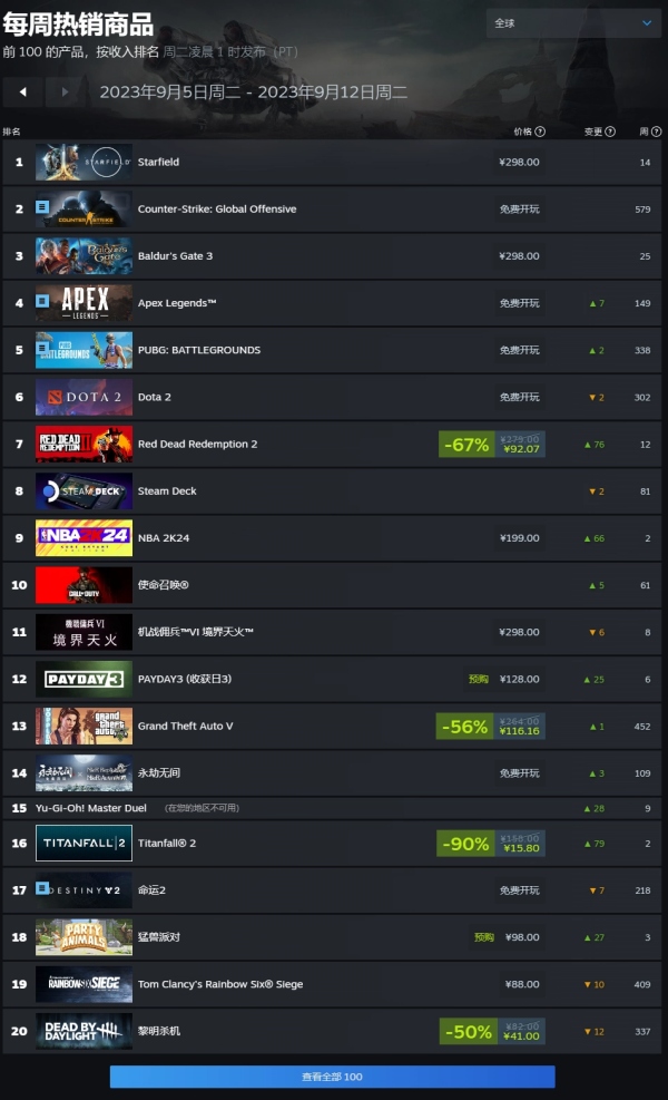 Steam一周销量榜：星空超博德之门3登顶，GTA5、猛兽派对上榜