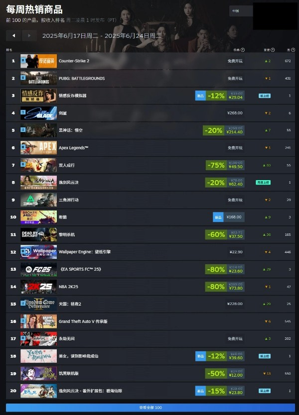 Steam 新一周遊戲銷量排行榜：《情感反詐模擬器》《劍星》《黑神話：悟空》領跑國區，《GTA5》再上榜